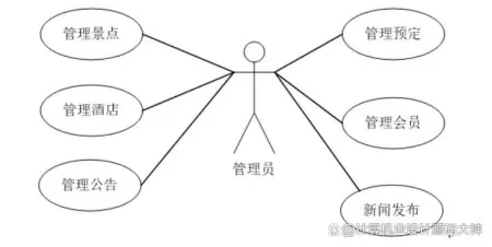 旅游景区景点系统的设计与实现-计算机毕业设计源码+LW文档